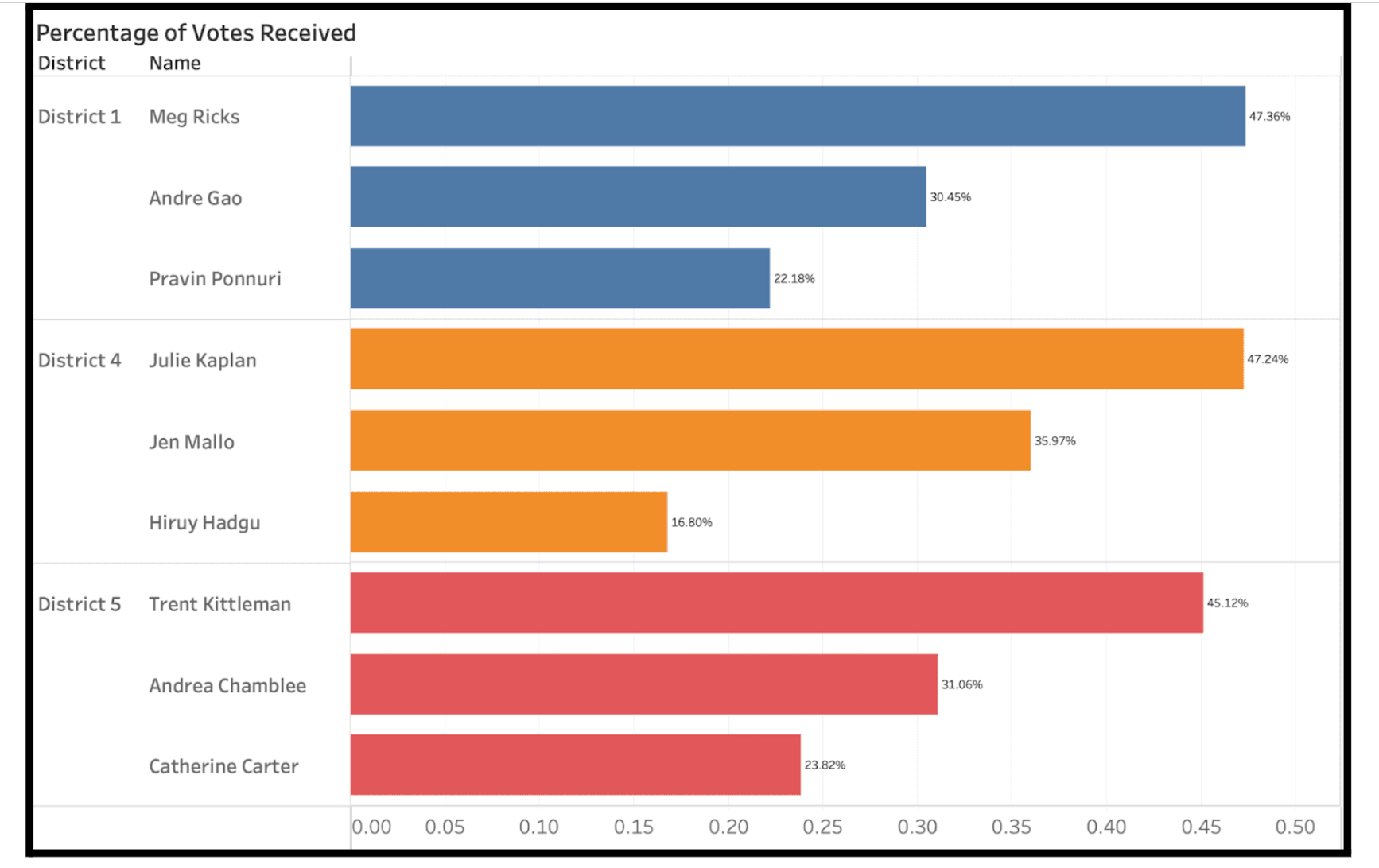 Graph of the percentage of votes received by each candidate in the Howard County Board of Education elections. AAPI candidates received an average of about 26% of the vote—credit: Maryland State Board of Elections.